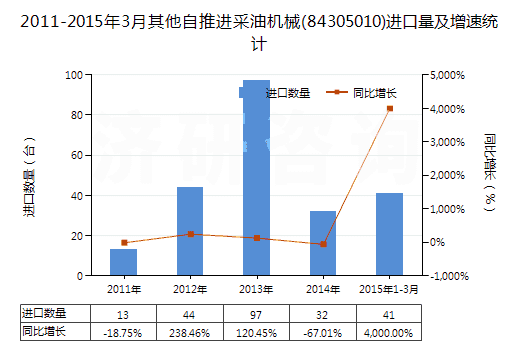 2011-2015年3月其他自推進采油機械(84305010)進口量及增速統(tǒng)計